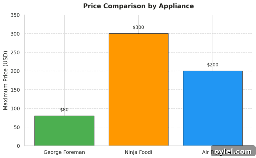 Price comparison chart